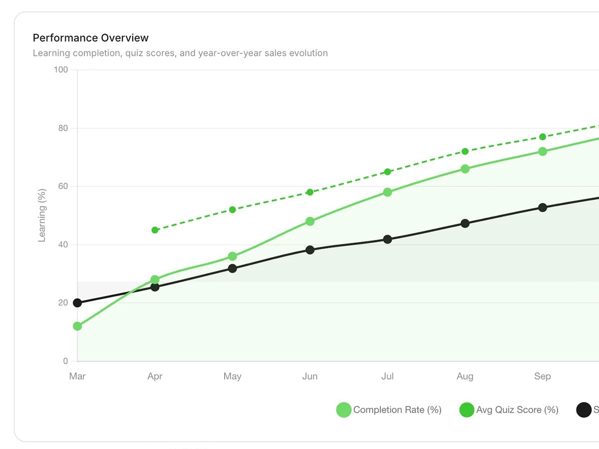 Business intelligence and training-to-sales correlation